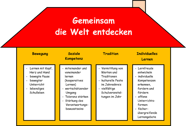 Schwerpunkte